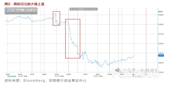 日元：美国入场，两难得解_2