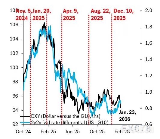 美元為何突然大跌？市場邏輯變了_2