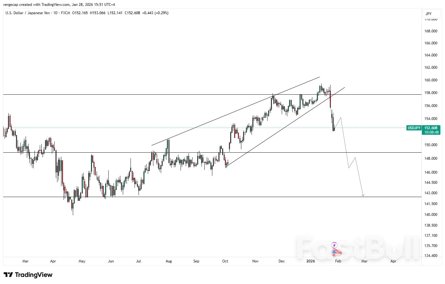 Đồng Yên giữ vững giá trị trong khi đồng Đô la suy yếu trước quyết định của Fed, các cuộc thảo luận về can thiệp vẫn tiếp diễn_1