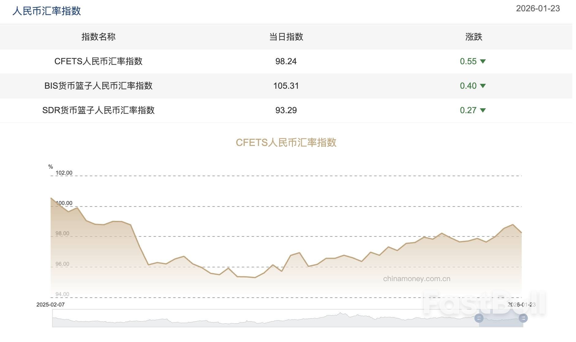 人民幣匯率延續升值態勢，三大人民幣匯率指數小幅下挫- FastBull