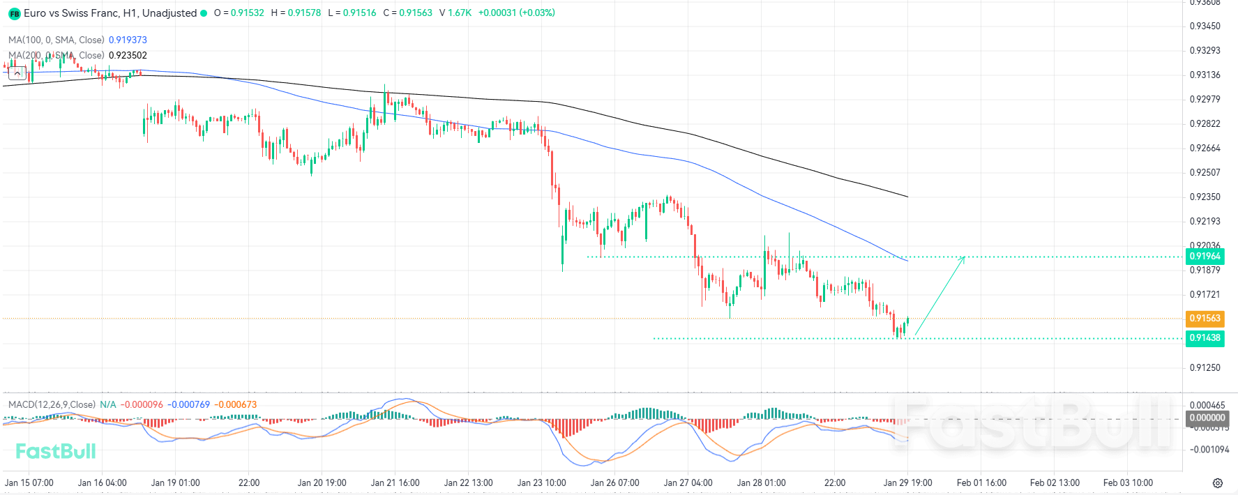 약세 압력 완화 및 ECB의 발언은 EURCHF 환율 회복을 시사한다_1