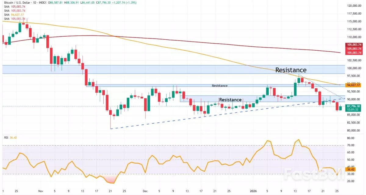 บิตคอยน์ฟื้นตัวจากระดับต่ำสุดในรอบหนึ่งเดือนหลังจากการเทขายอย่างรุนแรง_1
