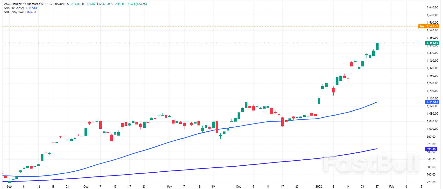 Nasdaq Index: ASML Surge, Powell Remarks and Megacap Earnings Drive Today’s Forecast_1