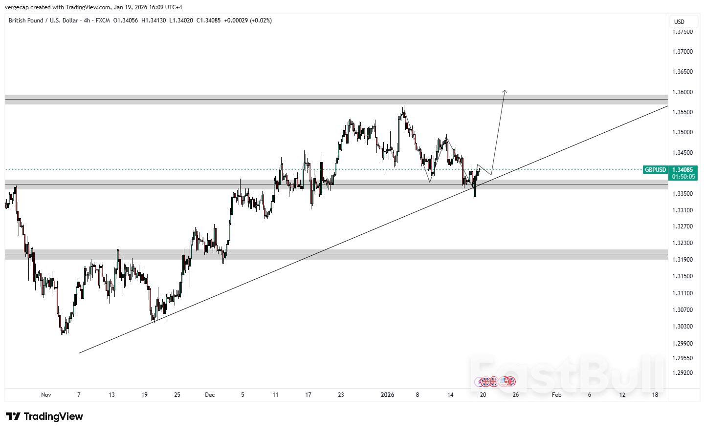 GBP/USD, 미-EU 분쟁으로 달러 위험 프리미엄 커지면서 1.33 이상에서 강세 유지_1