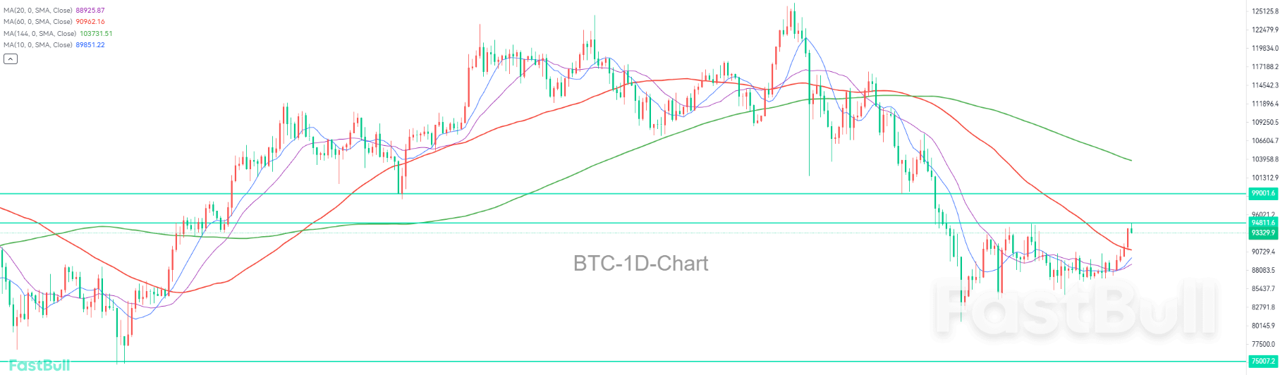Bull-Bear Tussle, 95,000 as the Make-or-Break Threshold for Bulls_1
