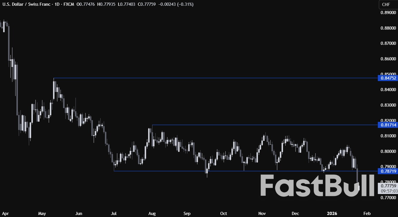 El USDCHF cae a su nivel más bajo desde 2011: riesgo de reversión por posicionamiento sobreestirado_1