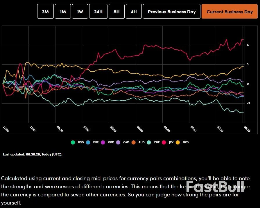 ตลาดวันนี้: ราคาทองคำทะลุ 5100 ดอลลาร์/ออนซ์ ความเสี่ยงในการแทรกแซงค่าเงินเยนเพิ่มขึ้น ดอลลาร์อ่อนค่าลง USD/JPY ทดสอบเส้นค่าเฉลี่ยเคลื่อนที่ 100 วัน_2