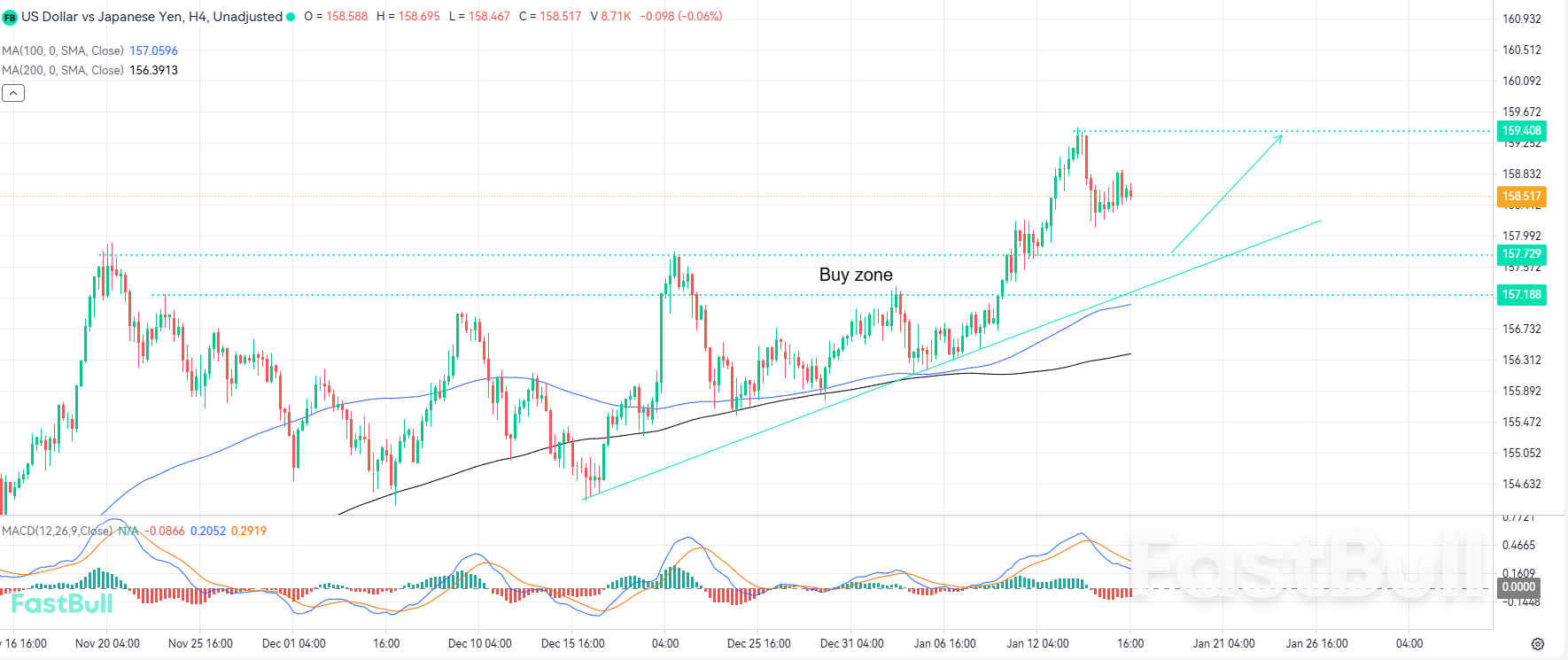 Penurunan Harga ke Zona Dukungan Utama Dapat Membuka Jalan bagi Kelanjutan Tren Bullish_1