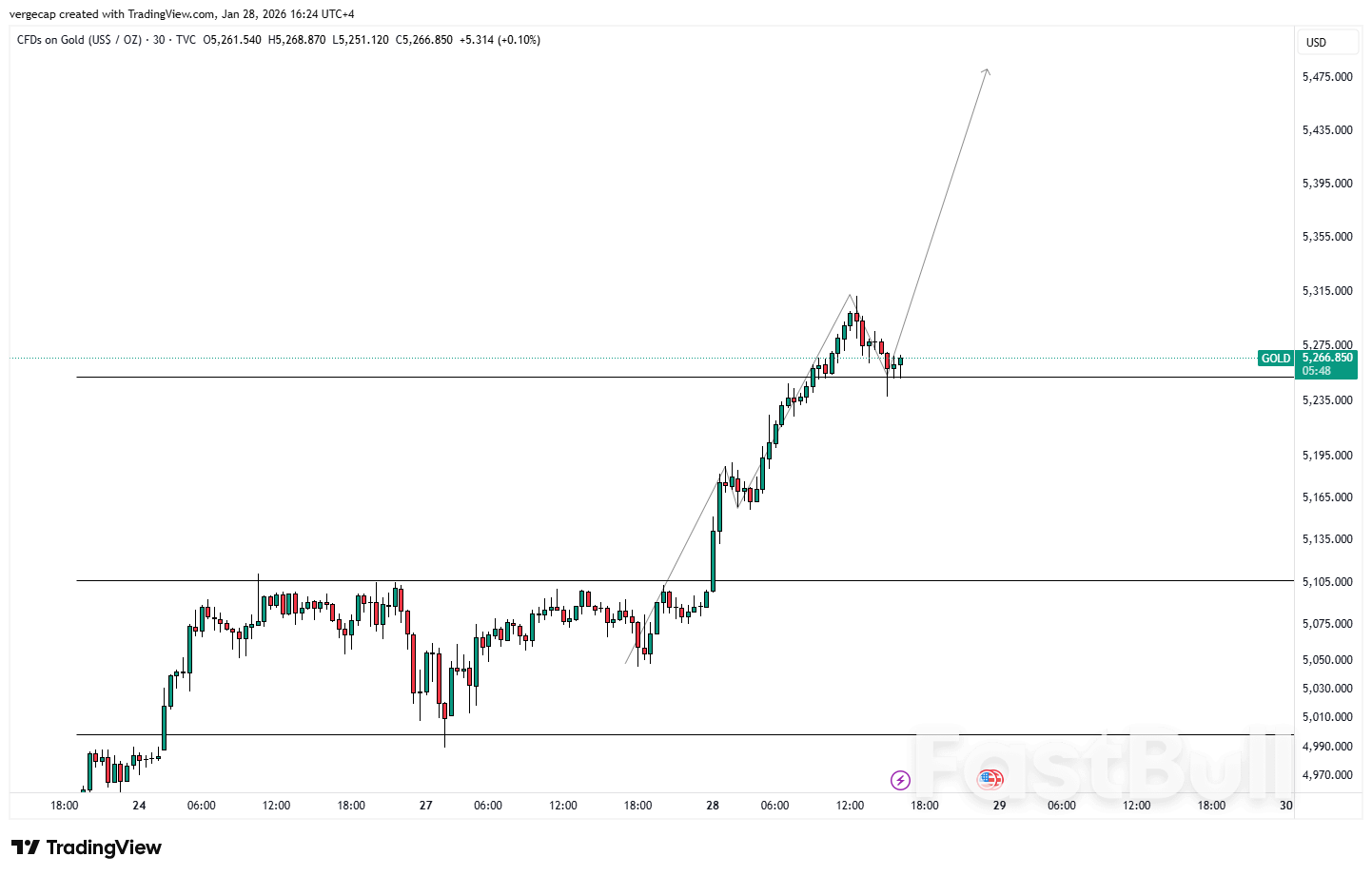 Giá vàng hướng tới mức cao mới khi ổn định trên mức hỗ trợ quan trọng_1