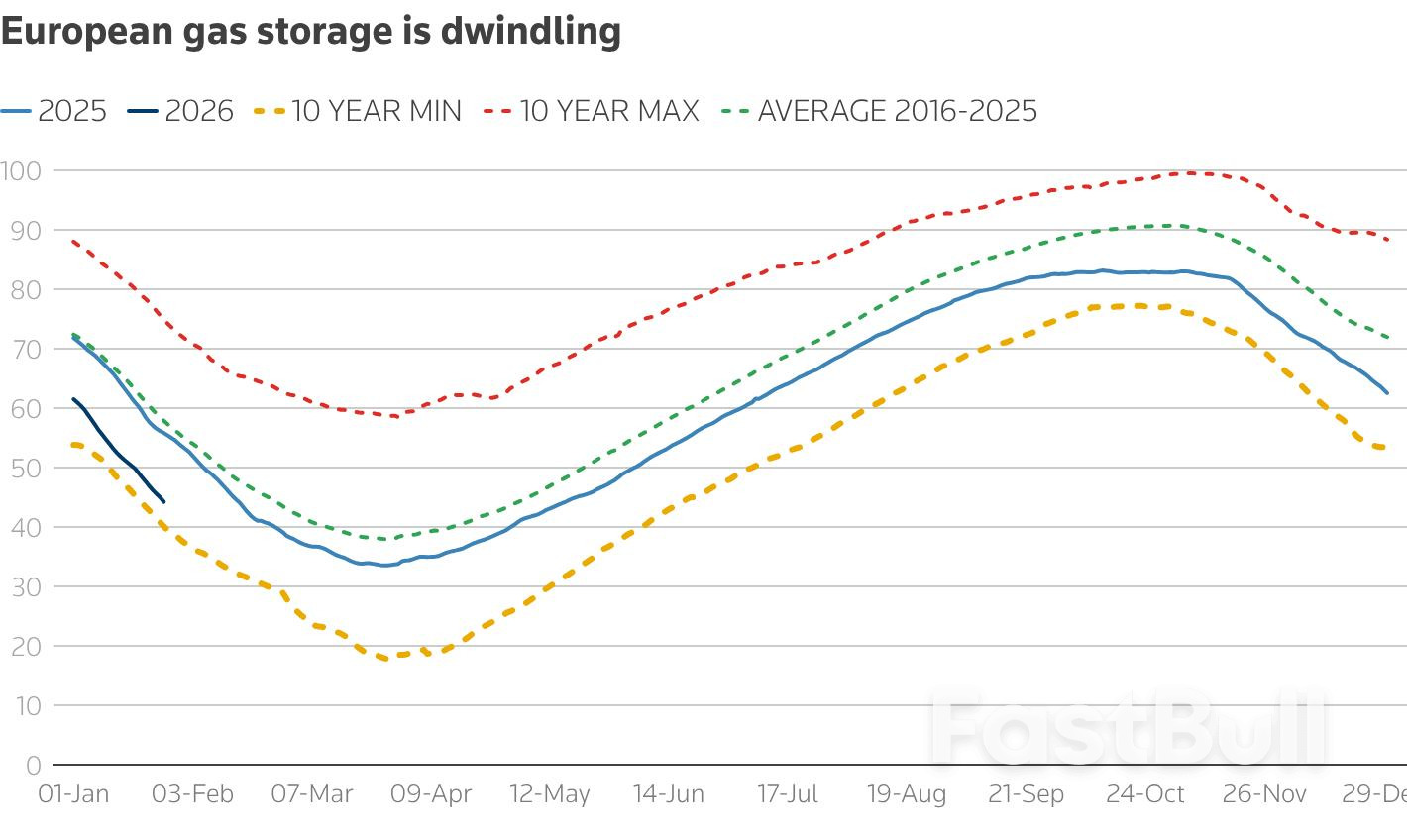 ปริมาณก๊าซสำรองของยุโรปกำลังลดลง แต่ราคากลับไม่สะท้อนถึงความเร่งด่วนใดๆ_1