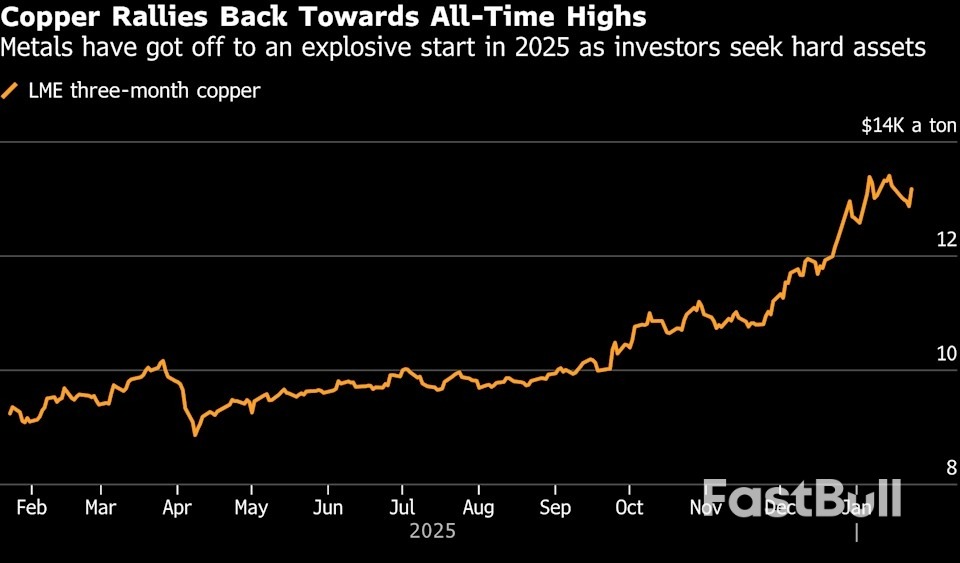 ราคาทองแดงพุ่งทะลุ 13,000 ดอลลาร์ หลังทรัมป์โจมตีเฟดและพันธมิตรหนุนราคาโลหะ_1