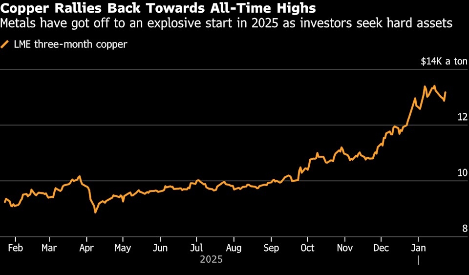 Copper Tops $13,000 as Trump’s Jabs at Fed, Allies Boost Metals_1