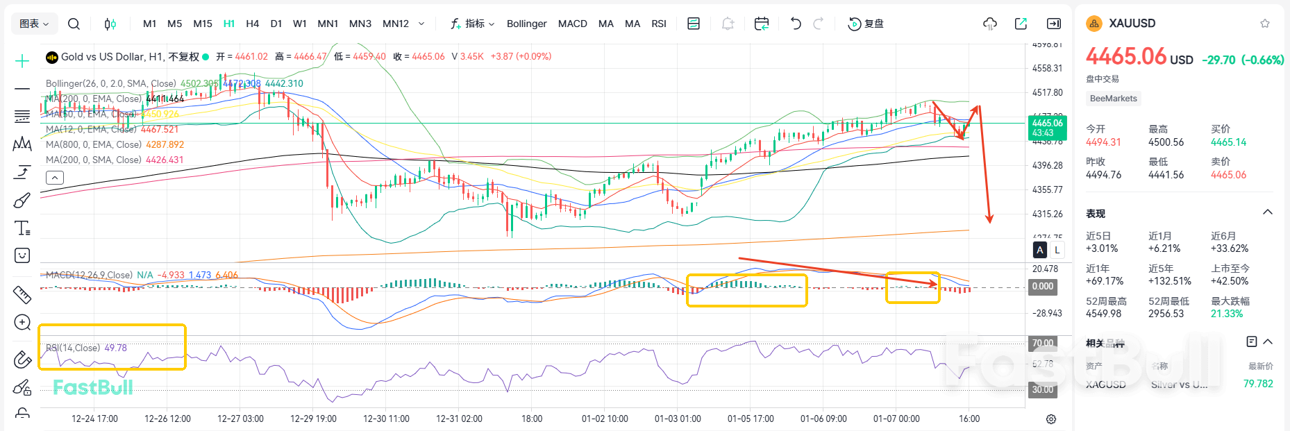 Tekanan di 4500! Emas akan terkoreksi ke sekitar 4200_2