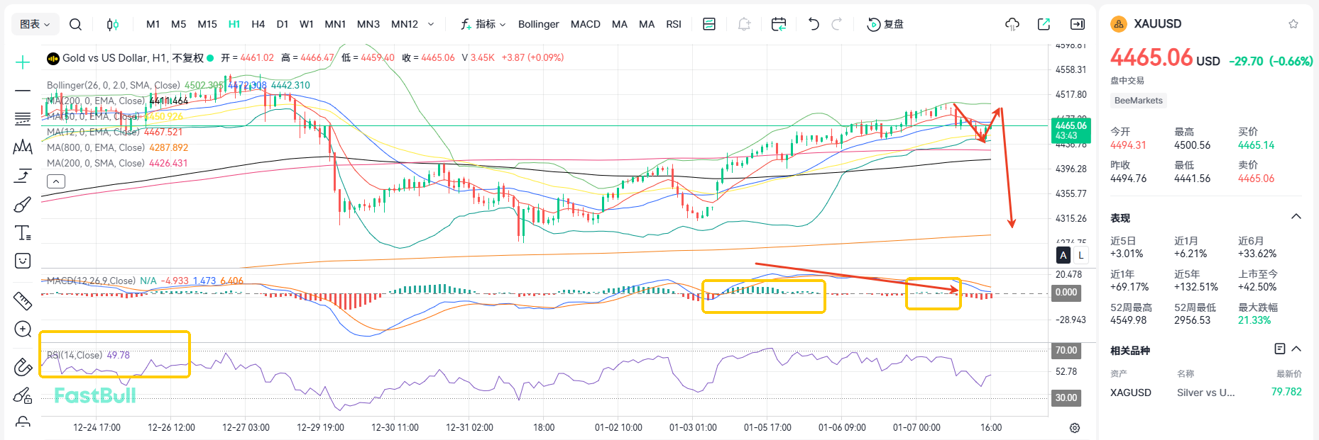 Pressure at 4500! Gold to Correct to Around 4200_2