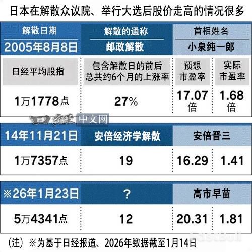 日經狂飆，解散行情這次不同？_2