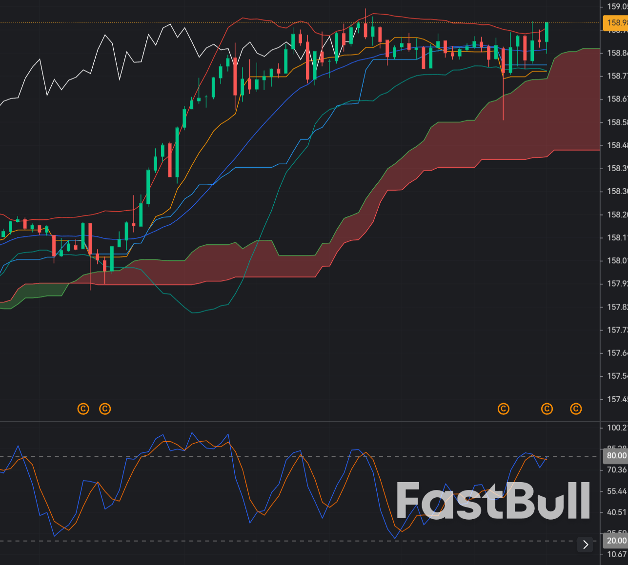 USDJPY Stretched Near 159_1 USDJPY Stretched Near 159_1