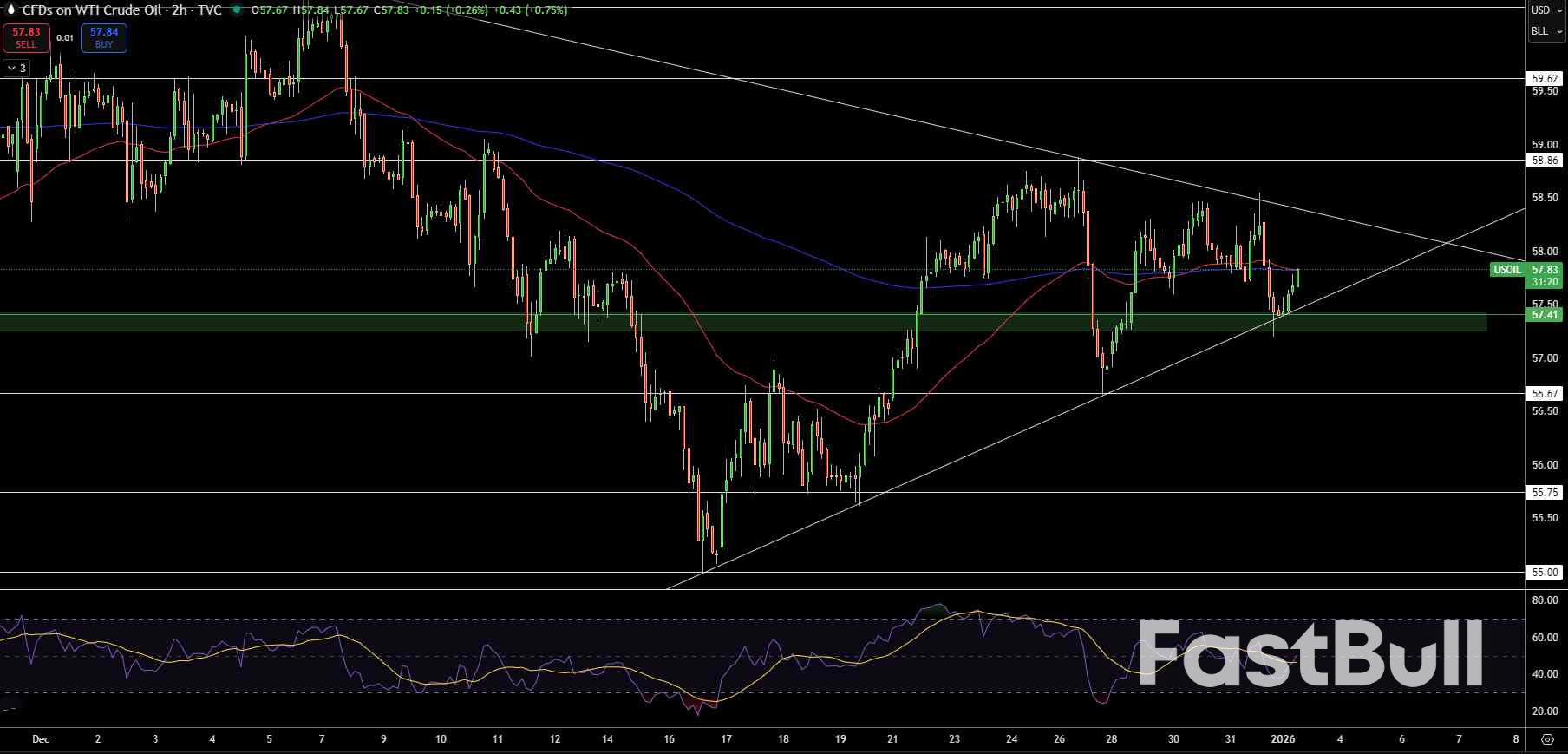 Natural Gas and Oil Forecast: OPEC+ Meeting Looms as WTI Holds $57 Support_2