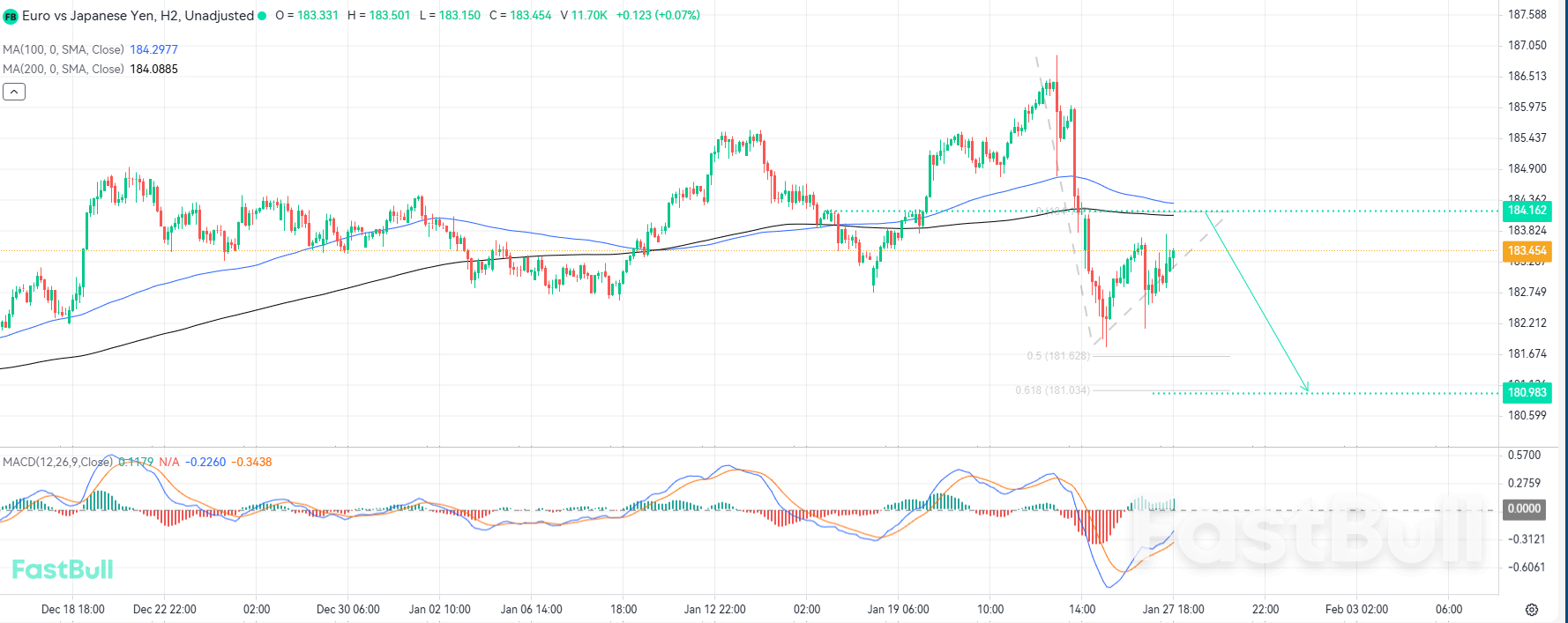 Penolakan Teknis di Dekat Rata-Rata Pergerakan Utama Menunjukkan Potensi Penurunan Lebih Lanjut_1