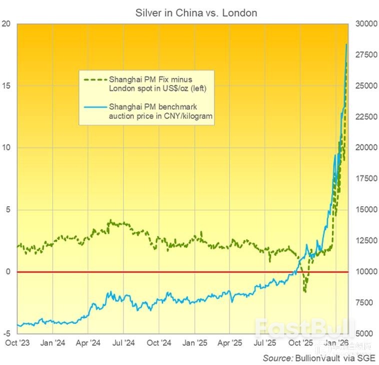 白銀交易量創紀錄，推動倫敦與中國市場白銀價格雙雙刷新歷史高點_1