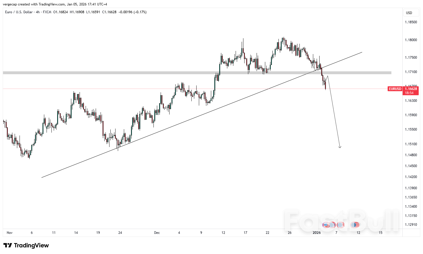 EUR/USD Slides to Four-Week Lows as Dollar Strength Persists Amid Venezuela Shock and Key US Data_1