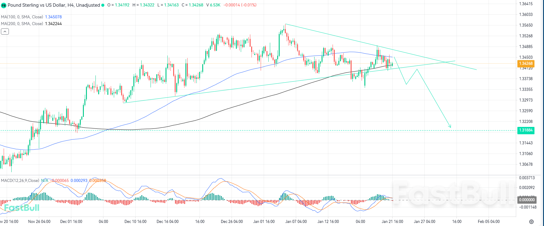 Una ruptura bajista por debajo del soporte clave abriría el camino a una corrección más profunda_1