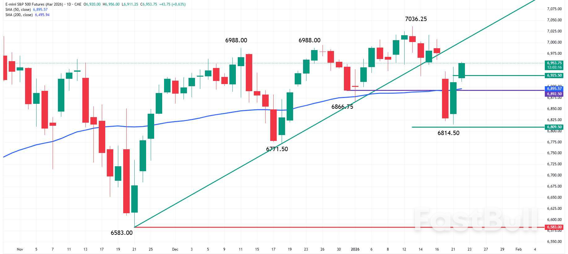 SP500予想：グリーンランドの枠組みで市場は週次損失の解消を目指す News_2