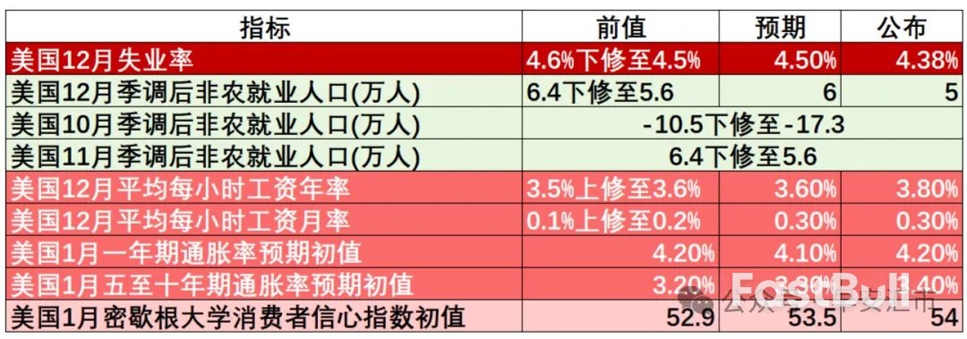 12月非農點評：失業率回落=聯準會觀望的底氣_1