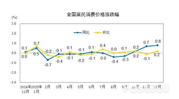 CPI同比回升至2023年3月以来最高_1