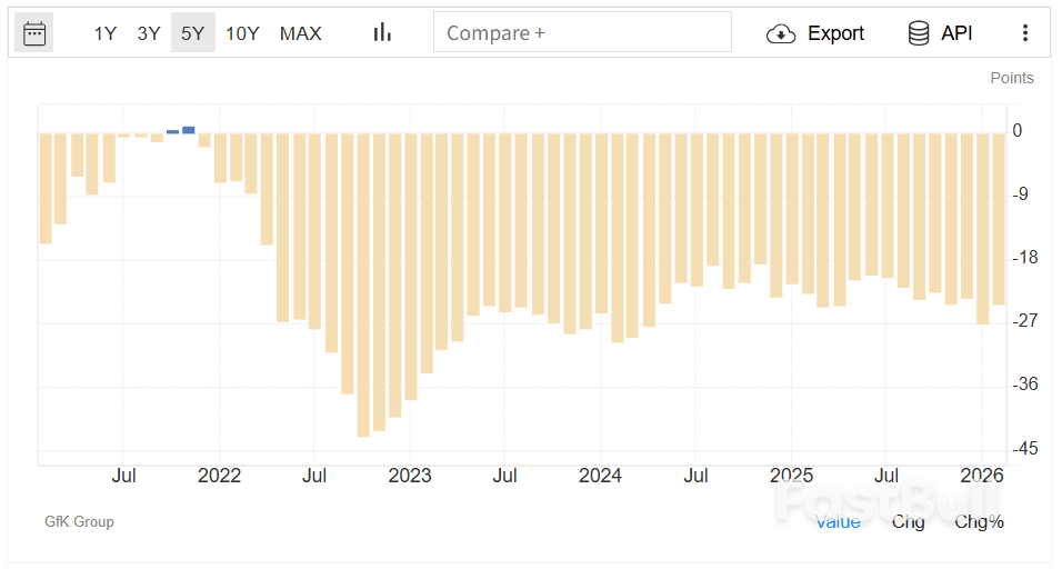 德国2月Gfk消费者信心指数录得-24.1_1
