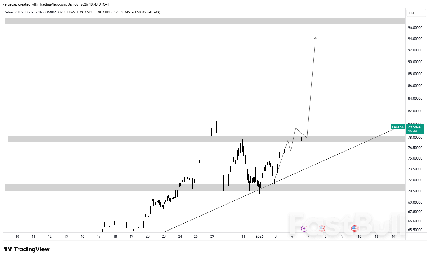Silver Climbs for Fourth Day as Venezuela Shock and Fed Rate-Cut Bets Drive Safe-Haven Demand_1