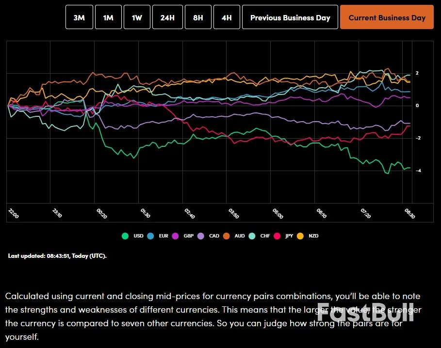 ตลาดวันนี้: สินทรัพย์ปลอดภัยได้ประโยชน์จากความขัดแย้งระหว่างทรัมป์และเฟด เงินแข็งค่าขึ้น 5% ขณะที่ทองคำทะลุ 4600 ดอลลาร์ต่อออนซ์ อะไรจะเกิดขึ้นต่อไป?_1