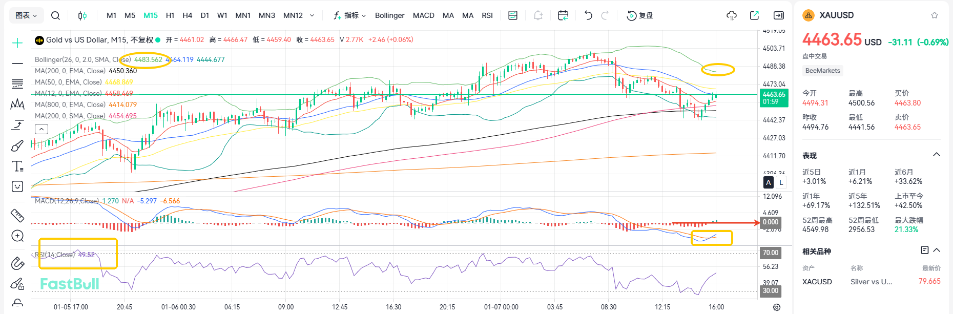 Pressure at 4500! Gold to Correct to Around 4200_1