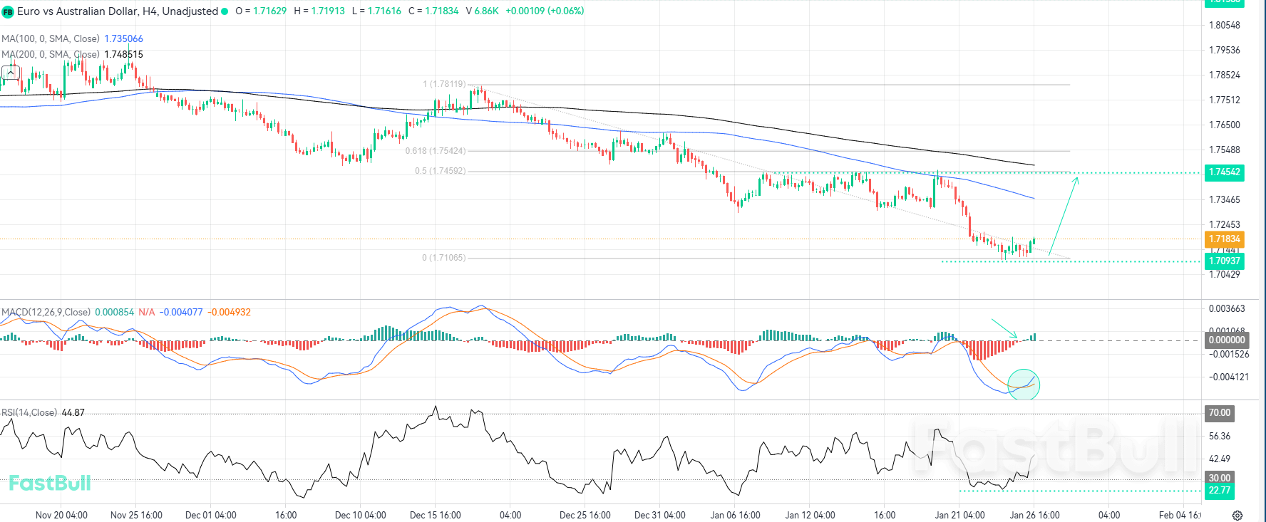 จุดกลับตัวขาขึ้นใน EURAUD เปิดทางสู่แนวต้านเชิงโครงสร้างสำคัญ_1