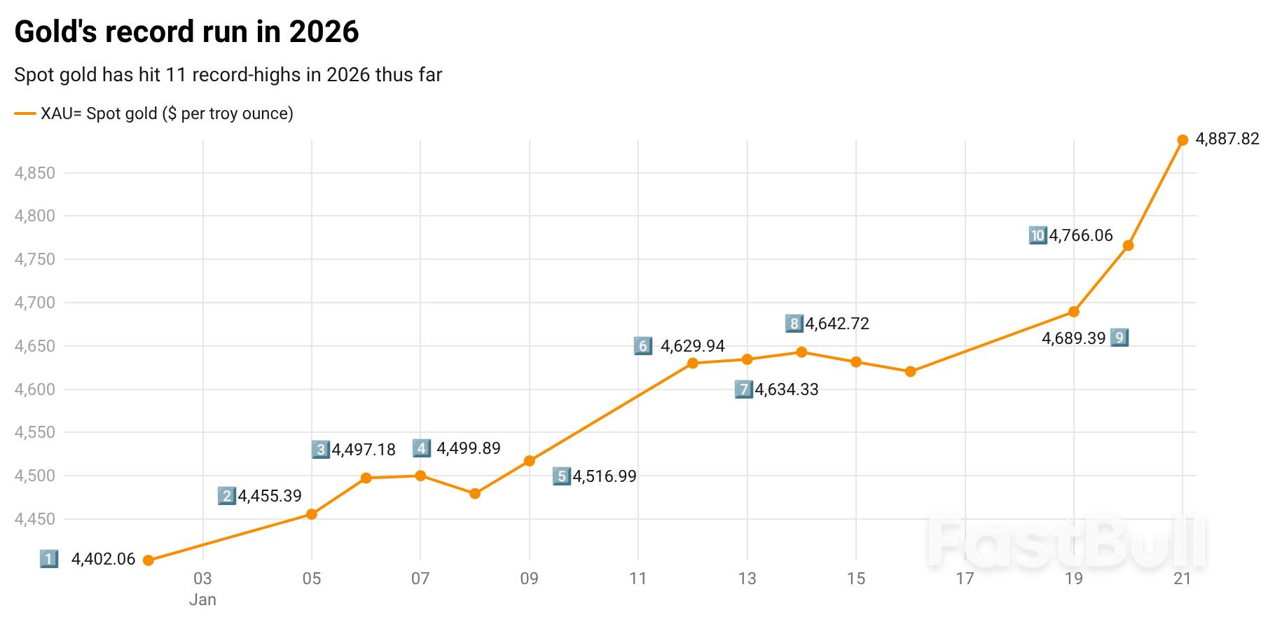 글로벌 위험 요인으로 금값이 안전자산 강세에 힘입어 사상 최고치를 경신하며 4,800달러를 돌파했습니다.