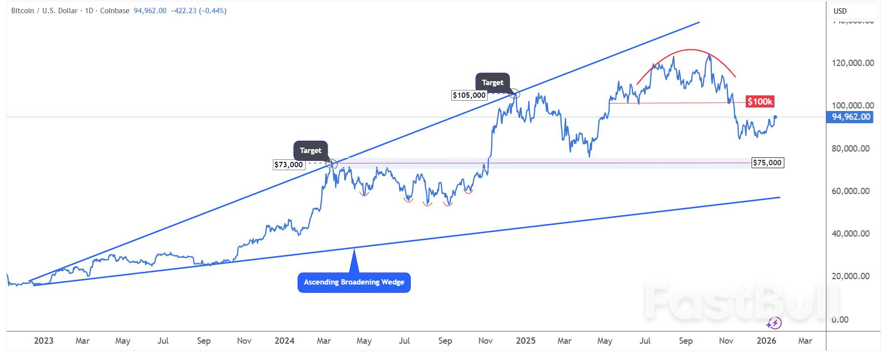 Gold vs. Bitcoin: Political Pressure Favors Gold as Bitcoin Lags_3