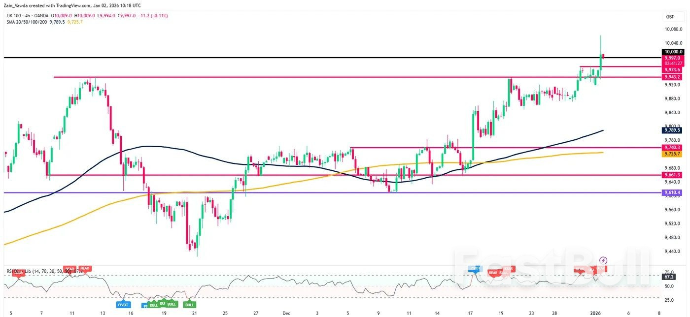 Markets Today: FTSE 100 Breaches 10,000 Mark, Gold Rises 1.8% as UK House Prices Drop to 20-Month Lows_4