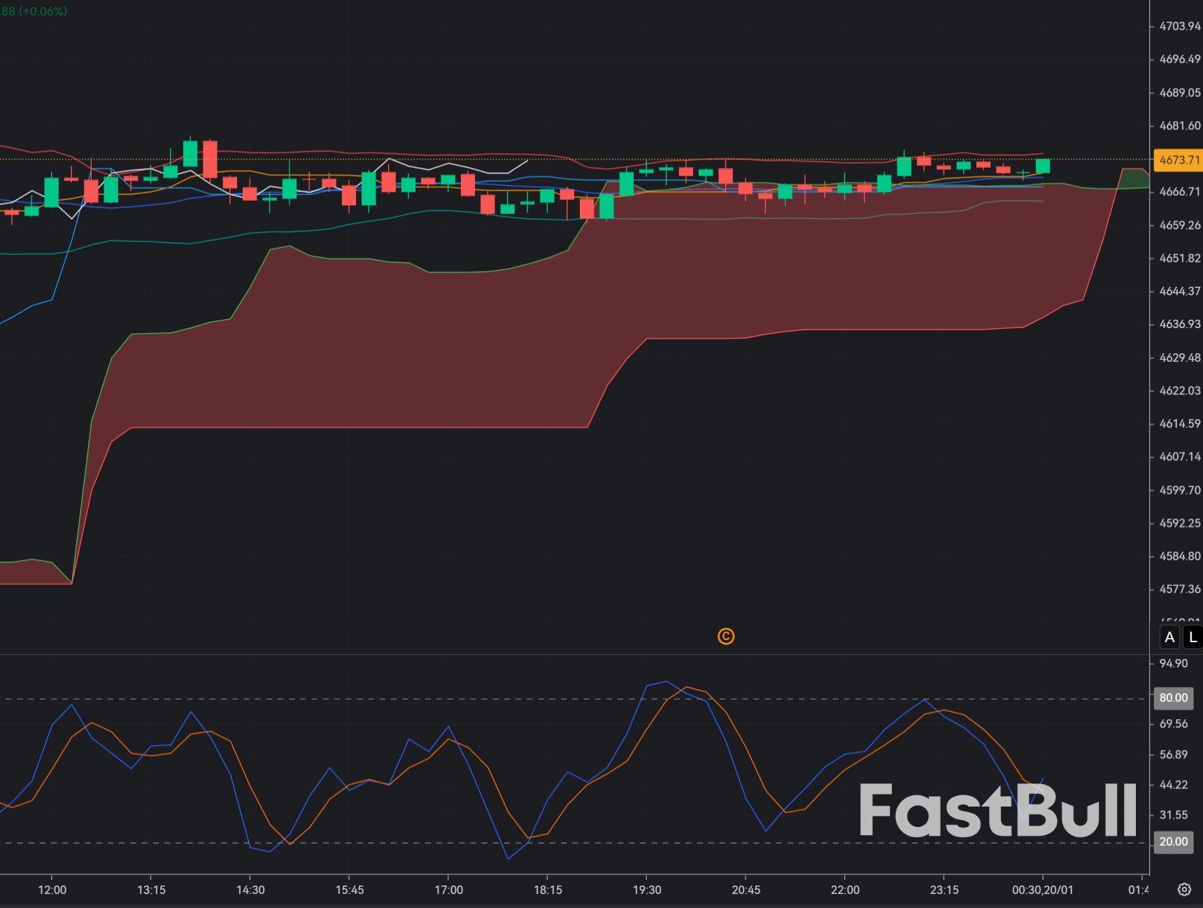 Thiết lập điều chỉnh giảm của XAUUSD sau khi đạt đỉnh kỷ lục và biến động tăng đột biến_1