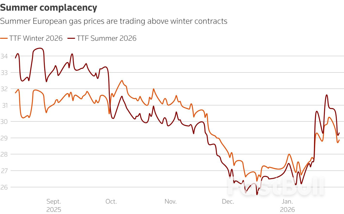 ปริมาณก๊าซสำรองของยุโรปกำลังลดลง แต่ราคากลับไม่สะท้อนถึงความเร่งด่วนใดๆ_2