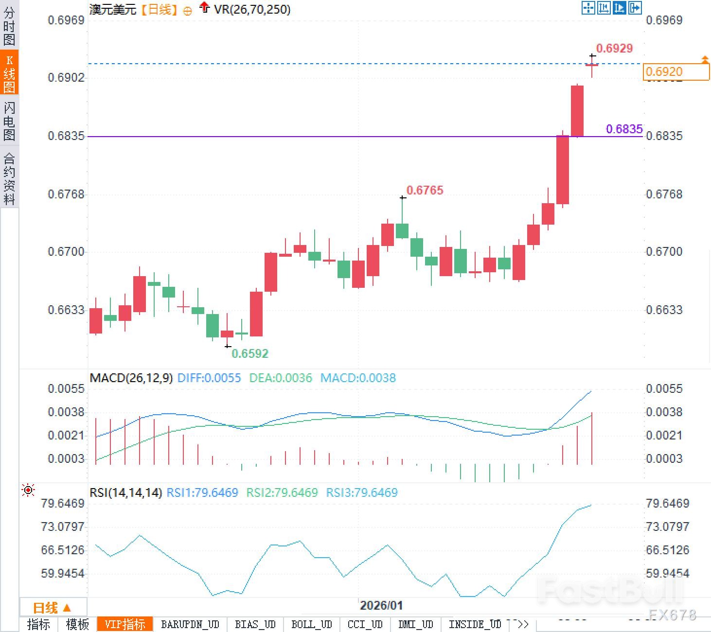 澳元强势突破，决战本周通胀数据- FastBull