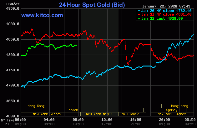 ราคาทองคำลดลงเล็กน้อยเนื่องจากความต้องการลงทุนในสินทรัพย์เสี่ยงเพิ่มขึ้น_1 ราคาทองคำลดลงเล็กน้อยเนื่องจากความต้องการลงทุนในสินทรัพย์เสี่ยงเพิ่มขึ้น_1