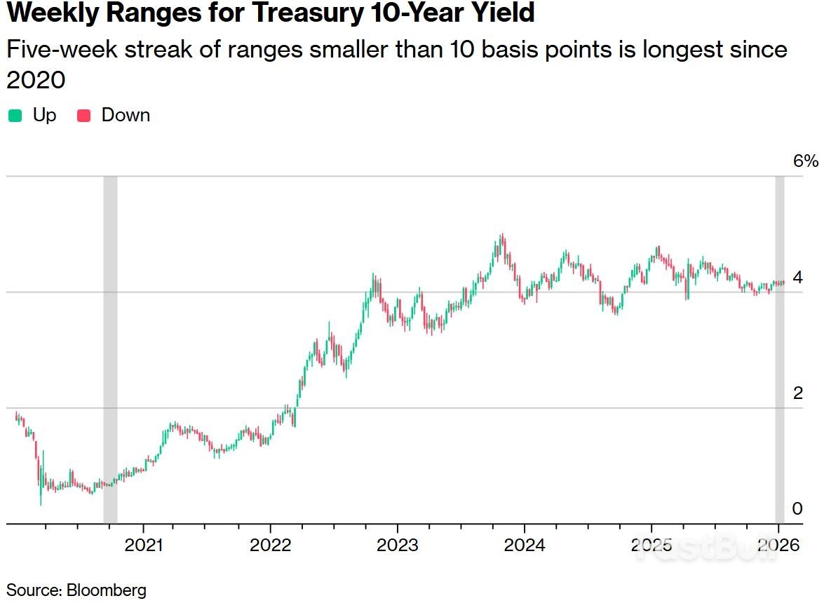 市場陷入「休眠」！ 10年美債殖利率波動性創紀錄新低，投資人焦慮「破位」時刻_1