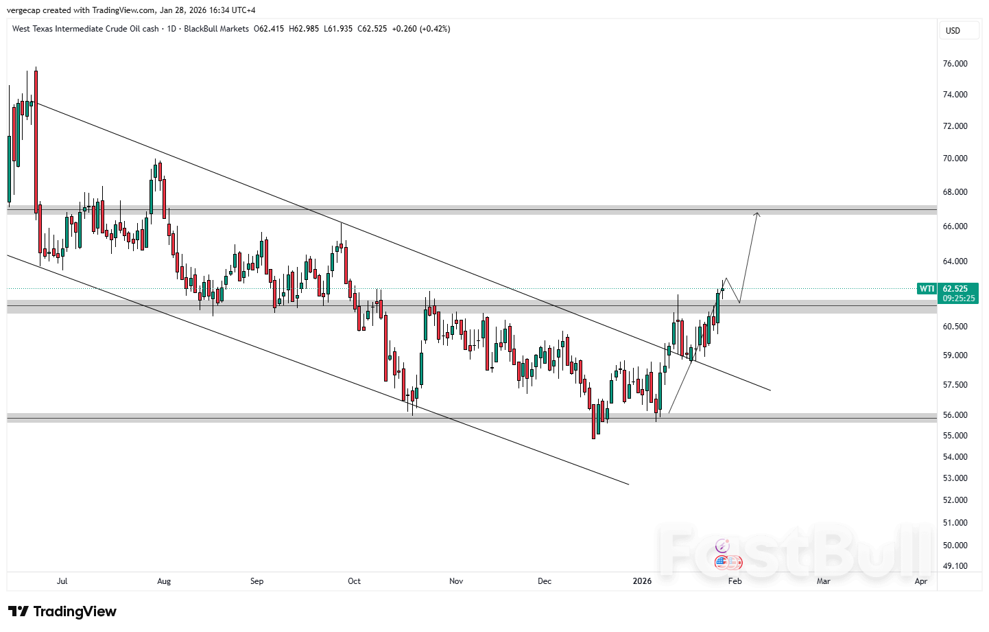 Giá dầu WTI hướng đến sự thay đổi xu hướng sau khi thoát khỏi kênh giảm giá_1 Giá dầu WTI hướng đến sự thay đổi xu hướng sau khi thoát khỏi kênh giảm giá_1