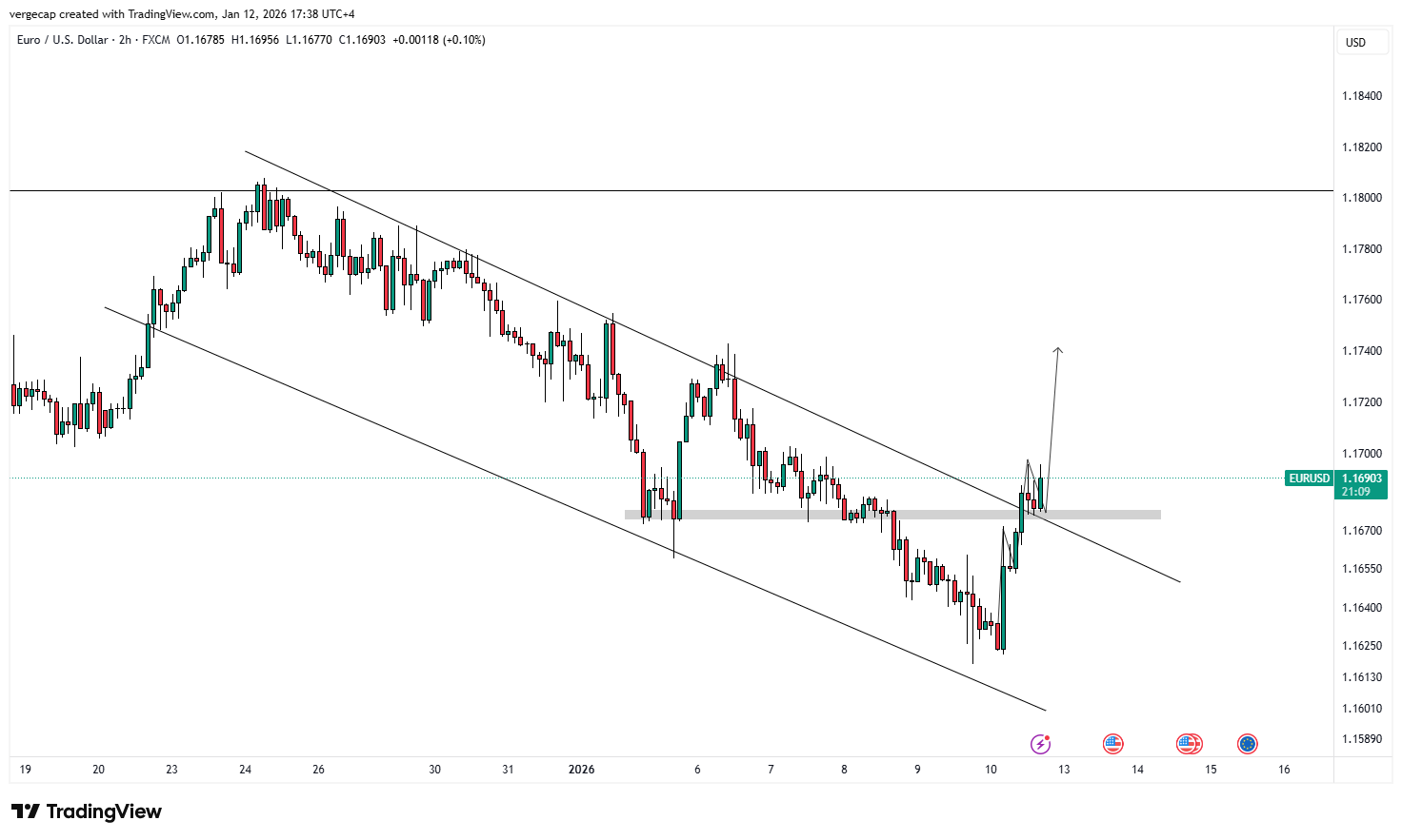 EUR/USD Rebounds From Monthly Lows as Political Pressure on Fed Undermines Dollar_1