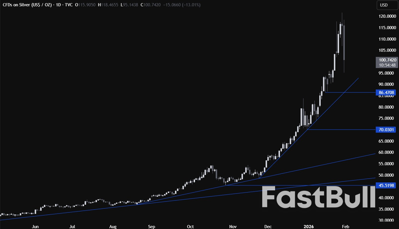 ราคาสินแร่เงินร่วงลงมากกว่า 20% ในเวลาเพียงสองวัน ท่ามกลางการขายทำกำไรครั้งใหญ่ อะไรจะเกิดขึ้นต่อไป?_1