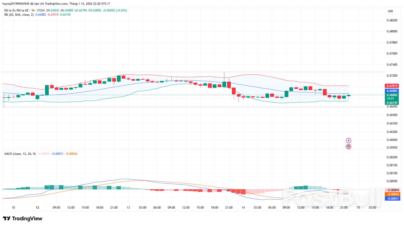 AUD Tận Dụng Nhịp Hồi Phục Trong Xu Hướng Giảm_1