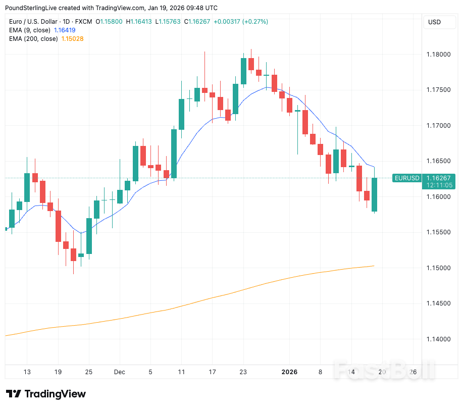 Euro-to-Dollar Week Ahead Forecast: The Greenland Trade_1