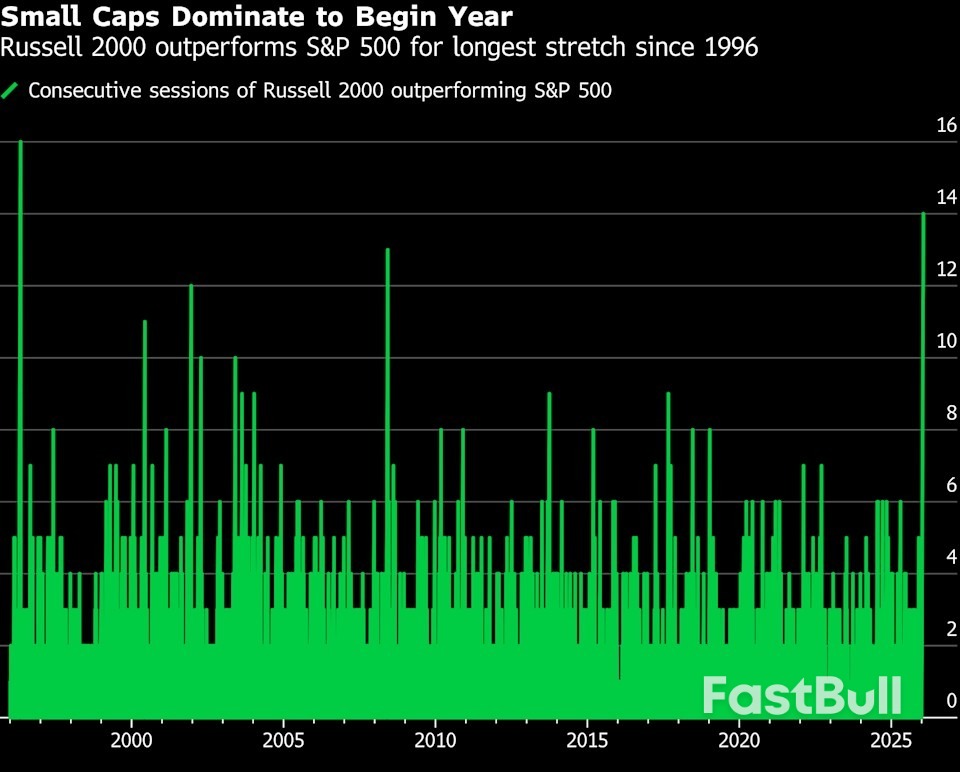 소형주, 1996년 이후 SP500 최장 연승 기록 경신_1