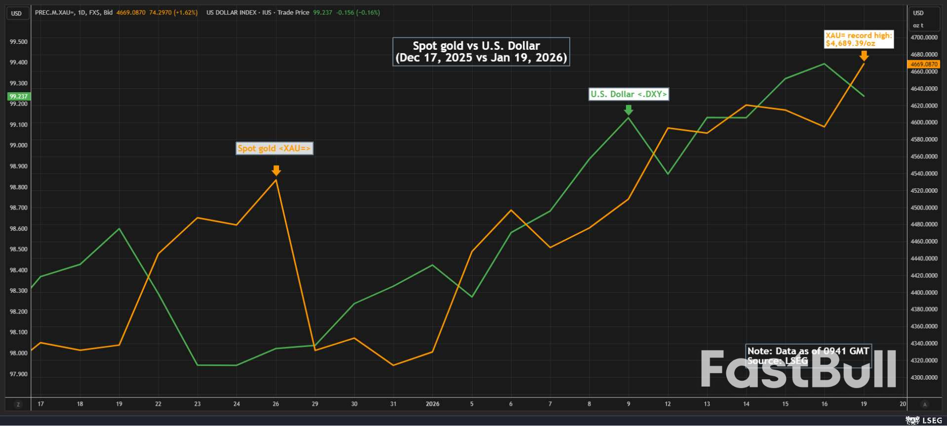 트럼프의 EU 관세 경고 이후 안전자산 선호 심리로 금과 은이 사상 최고치 경신_1