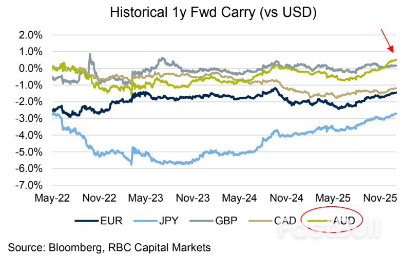Why the Australian Dollar is 2026 High Flyer_1