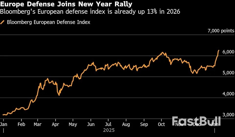Reli Saham Sektor Pertahanan Berlanjut Seiring Ketegangan Geopolitik_2